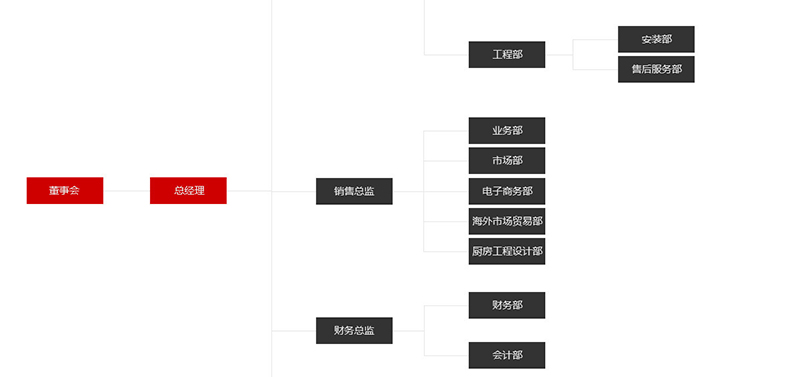 瑞能國際·瑪菲利廚具組織架構圖片